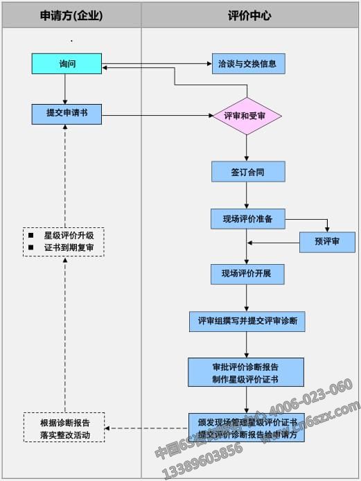 全國現(xiàn)場管理星級評價流程