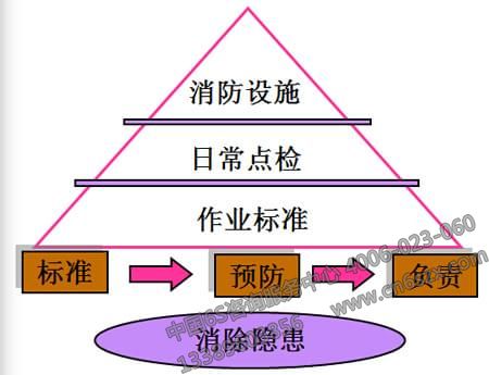 6S對(duì)安全有保障（Safety)