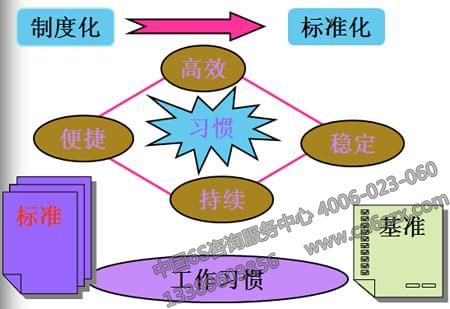 6S是標(biāo)準(zhǔn)化的推動(dòng)者（Standardization）