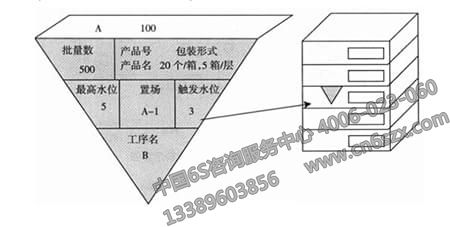 企業(yè)實施看管理之如何計算看板的數量