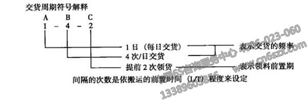 企業(yè)實施看管理之如何計算看板的數量