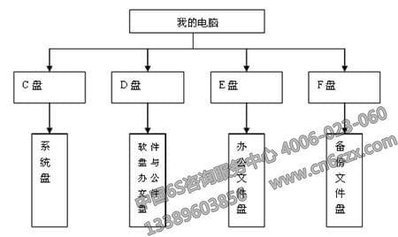 如何利用6S管理對(duì)電腦文件進(jìn)行管理