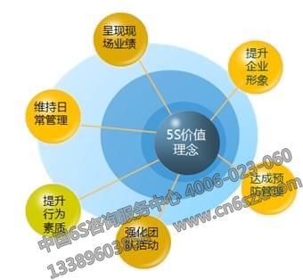從5個(gè)要素考慮如何做好5S管理