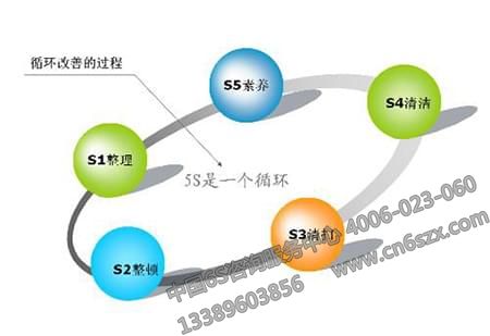 使5S管理真正做出預期成效