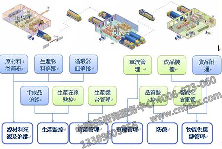 【環(huán)境目視化管理設(shè)計】車間運作可視化仿真設(shè)計