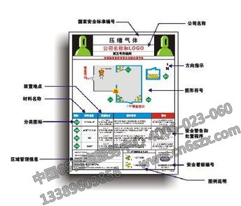 【安全消防目視化】壓縮氣體安全目視化設(shè)計