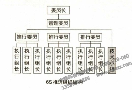 6S管理推進(jìn)組織