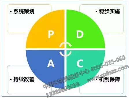 現(xiàn)場(chǎng)6S管理推行模式