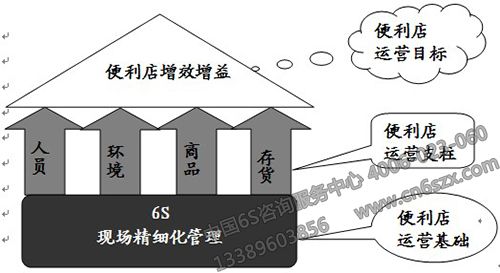 便利店6S現(xiàn)場(chǎng)精細(xì)化管理