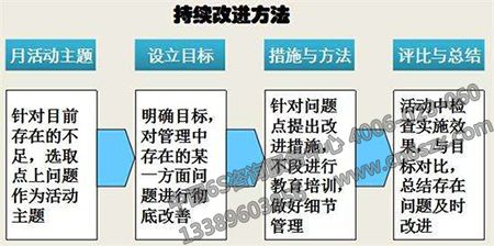 6S管理持續(xù)改進方法