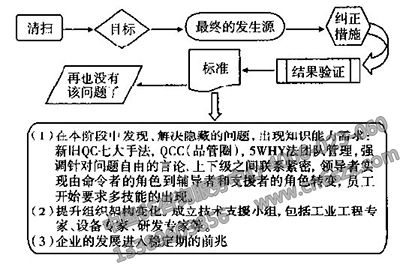 現(xiàn)場(chǎng)6S管理清掃推行重點(diǎn)