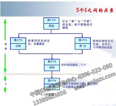 5S管理各內(nèi)容間的關(guān)系