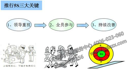 推行5S三大關鍵