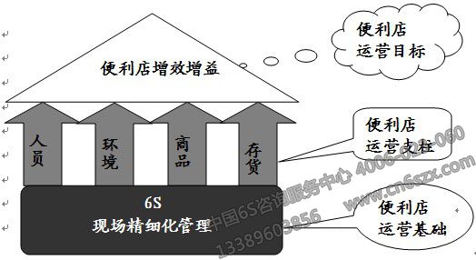 便利店6S現(xiàn)場精細化管理