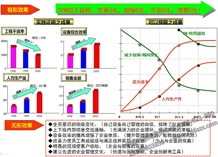 TPM咨詢輔導效果