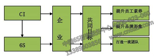 6S+C管理的目標