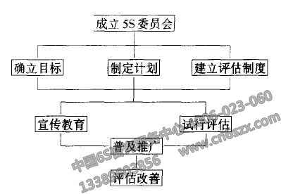 5S現(xiàn)場(chǎng)管理活動(dòng)實(shí)施流程