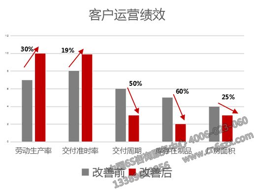 客戶運(yùn)營(yíng)績(jī)效