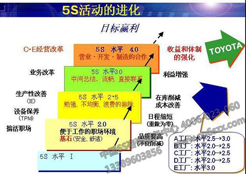 5S管理活動進(jìn)化