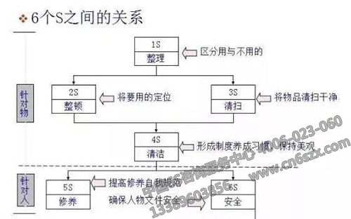 6個(gè)S之間的關(guān)系