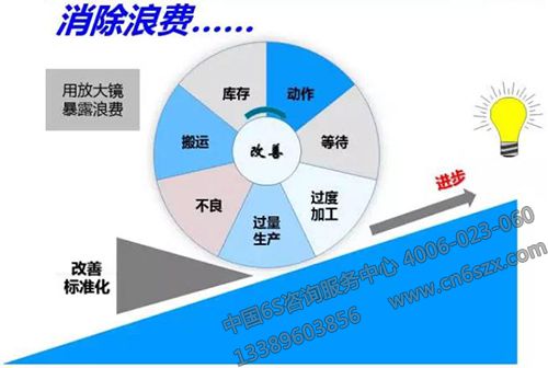 消除浪費
