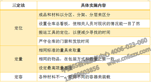 以三定的辦法來進(jìn)行庫(kù)房整頓