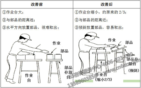 動(dòng)作在最短距離內(nèi)進(jìn)行改善前后對(duì)比